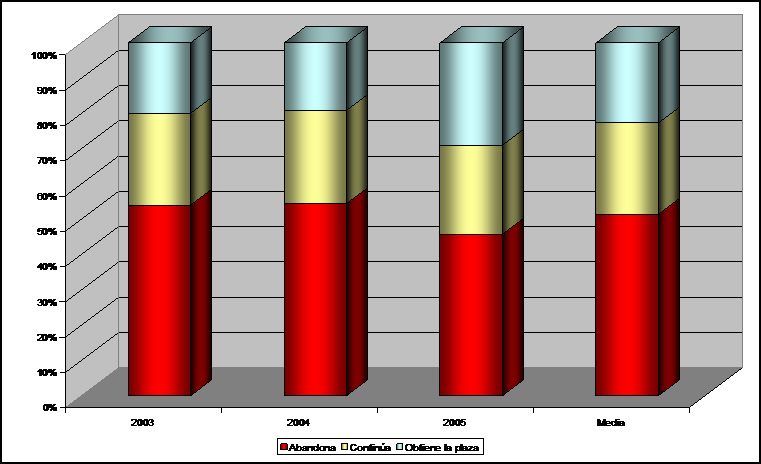 Gráfico perspectivas para Carrera Diplomática